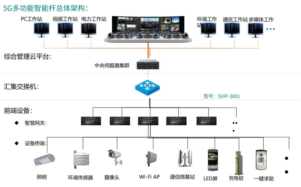 5G多功能智能桿解決方案系統(tǒng)架構(gòu)圖