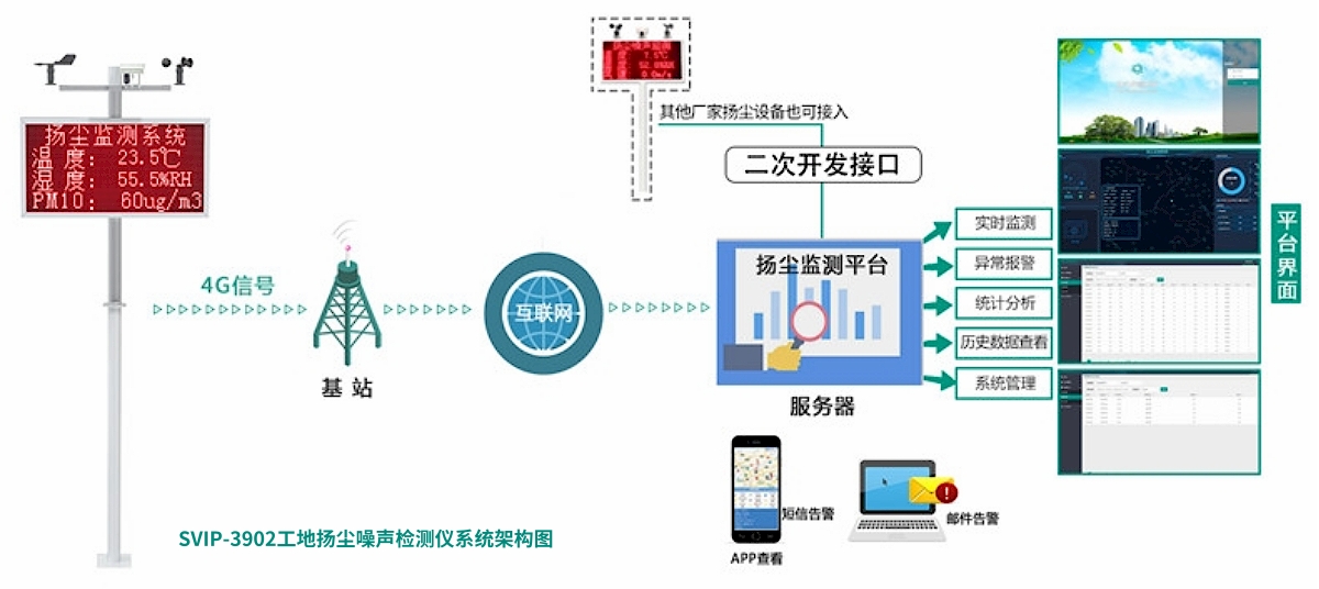SVIP-3902工地?fù)P塵噪聲檢測(cè)儀