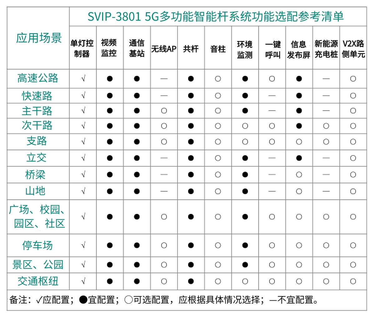 5G多功能智能桿整體解決方案功能配置選型表
