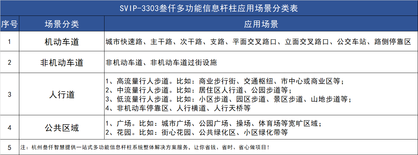 多功能信息桿柱解決方案應(yīng)用場(chǎng)景功能配置表