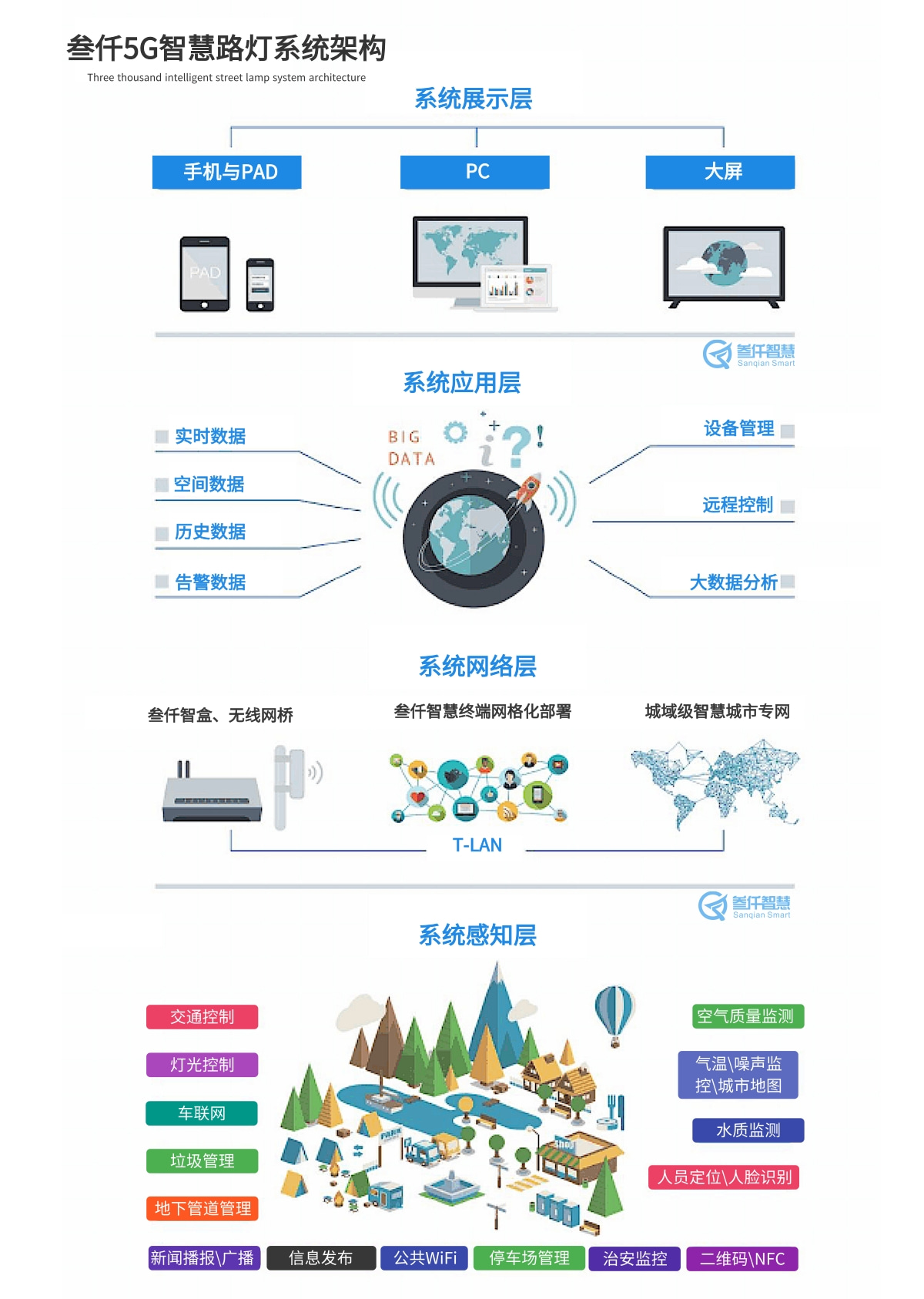 5G智慧路燈解決方案系統(tǒng)架構(gòu)圖
