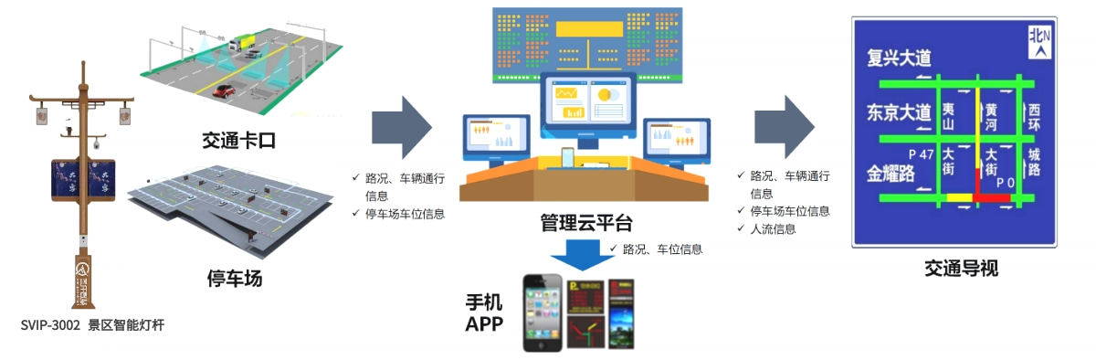 智慧景區(qū)智慧燈桿解決方案1