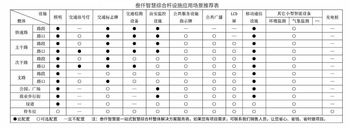 智慧綜合桿搭載設(shè)備應(yīng)用場(chǎng)景推薦表