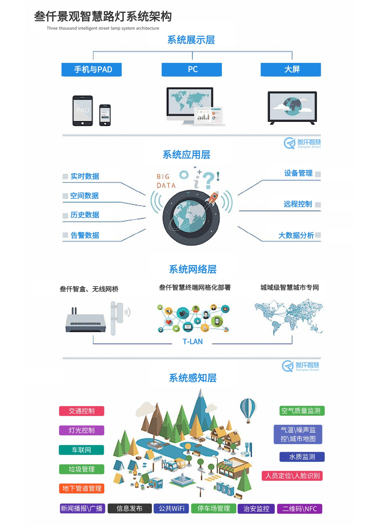 景觀智慧路燈系統(tǒng)解決方案架構(gòu)圖