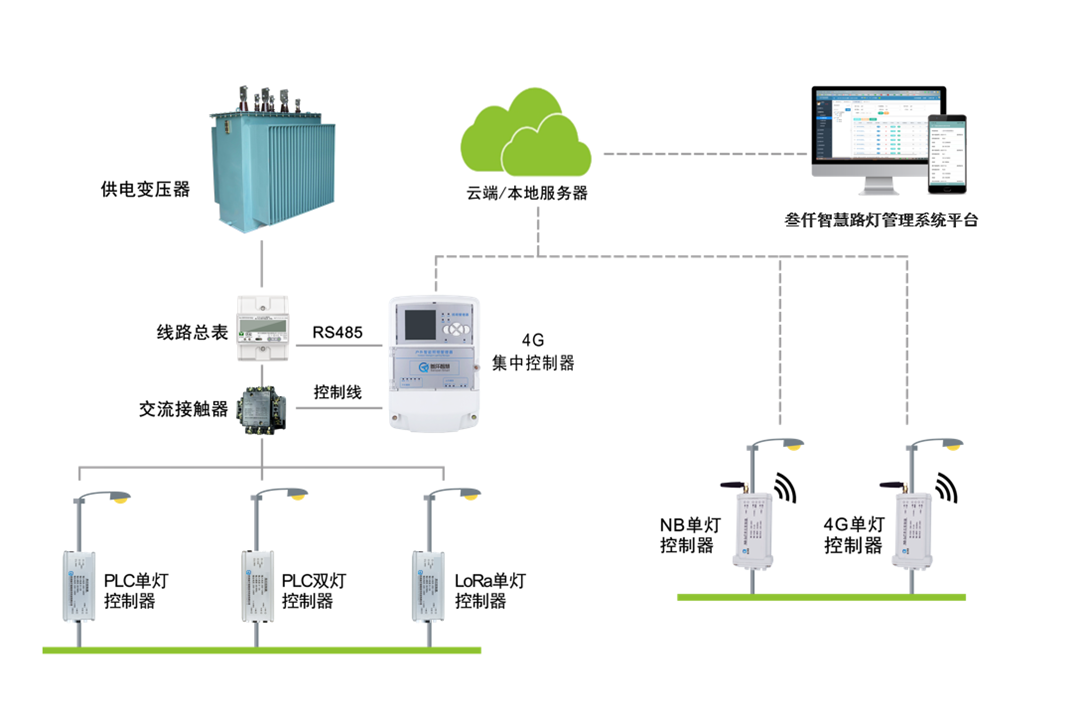 叁仟智慧照明控制系統(tǒng)架構(gòu)圖