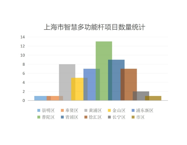 上海市智慧多功能桿整治工程項(xiàng)目數(shù)量調(diào)研統(tǒng)計(jì)分析