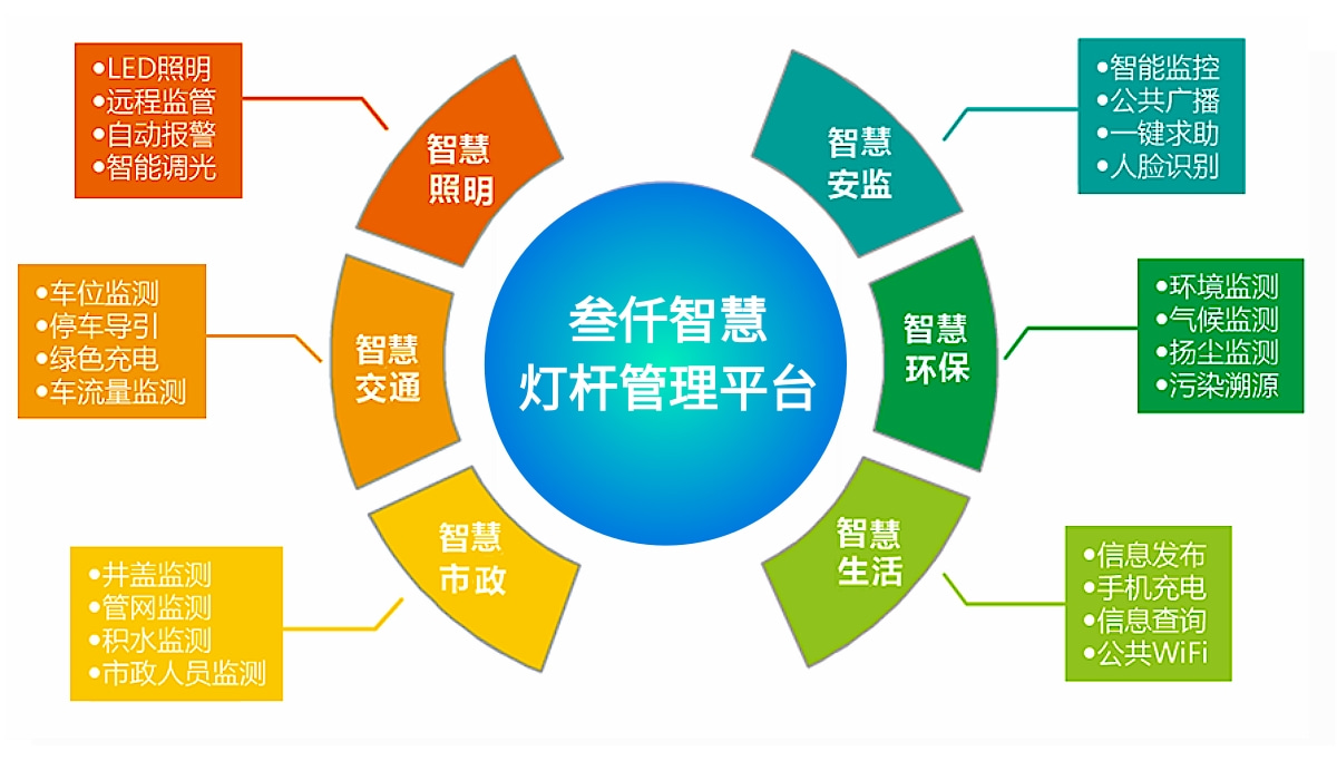 智慧燈桿管理平臺架構