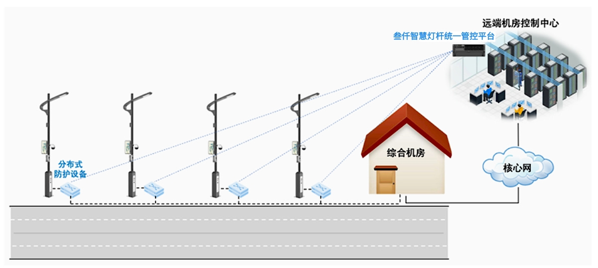 叁仟智慧路燈桿通信方式架構(gòu)圖
