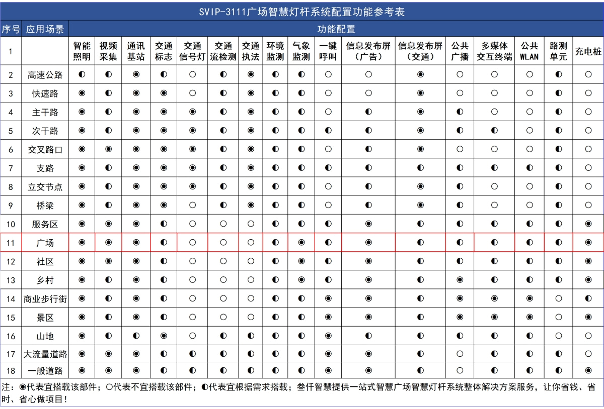 廣場智慧燈桿選型配置表