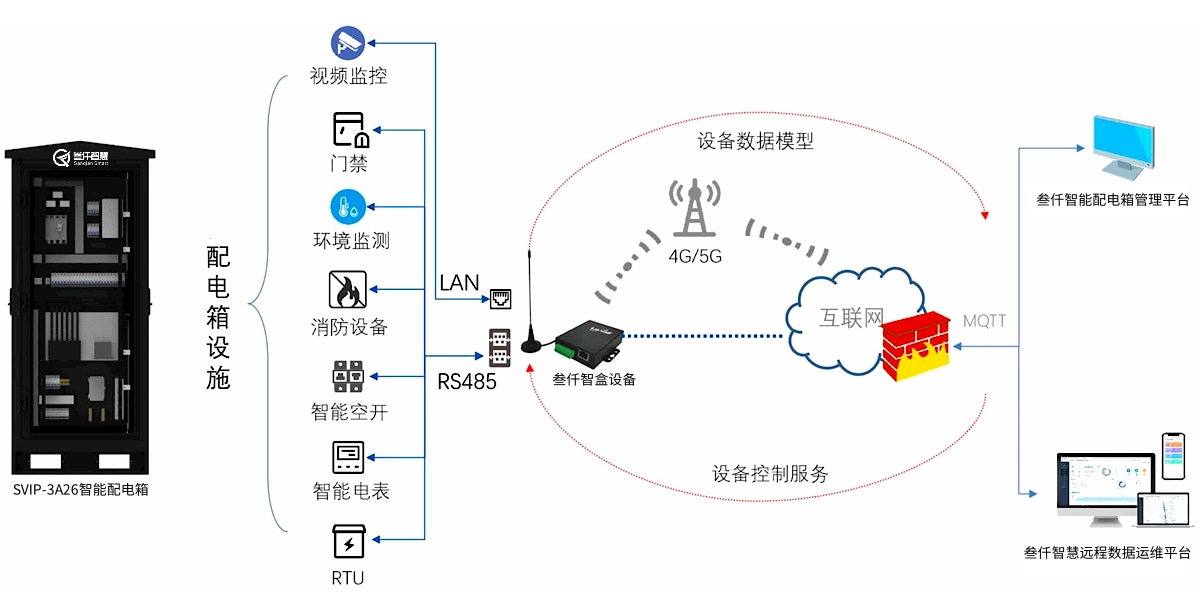 智慧路燈-智能配電箱設(shè)備