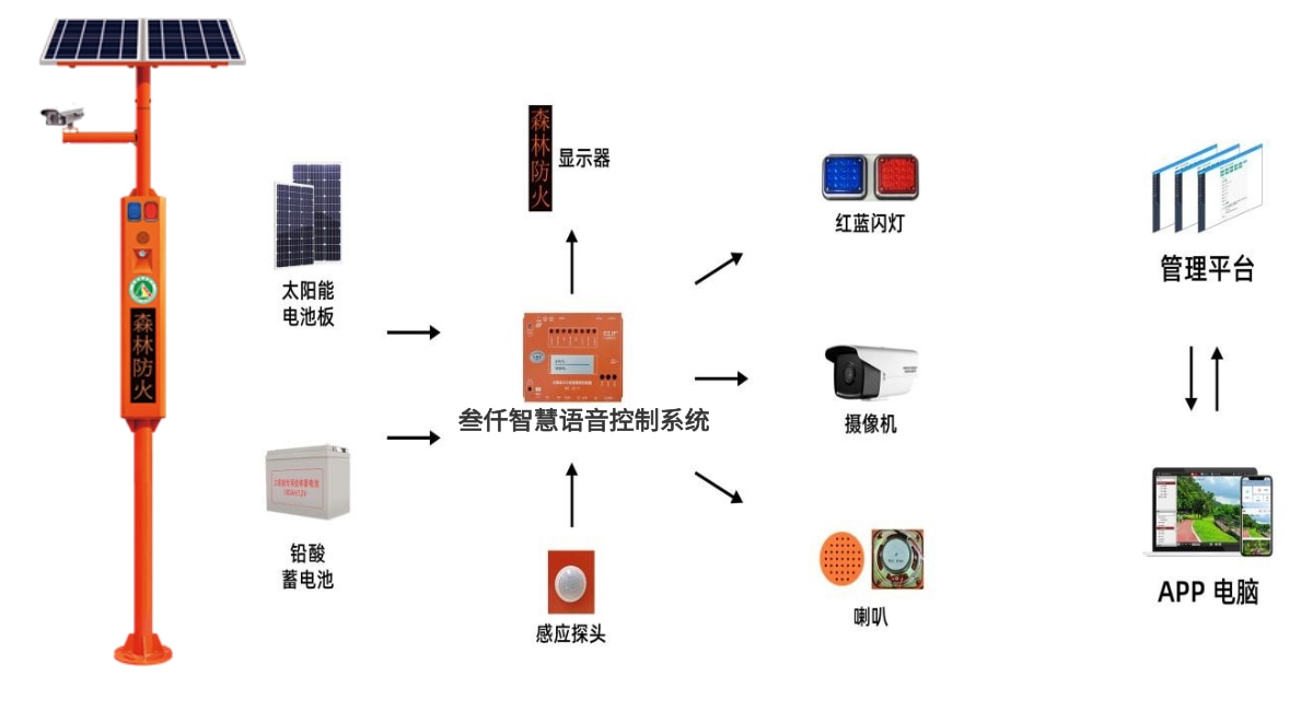 太陽能語音宣傳桿系統(tǒng)