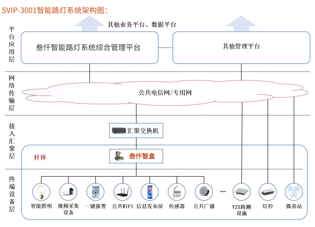 智能路燈系統架構圖
