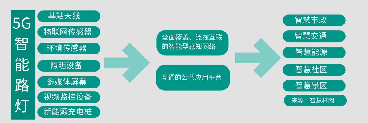 智能路燈應用