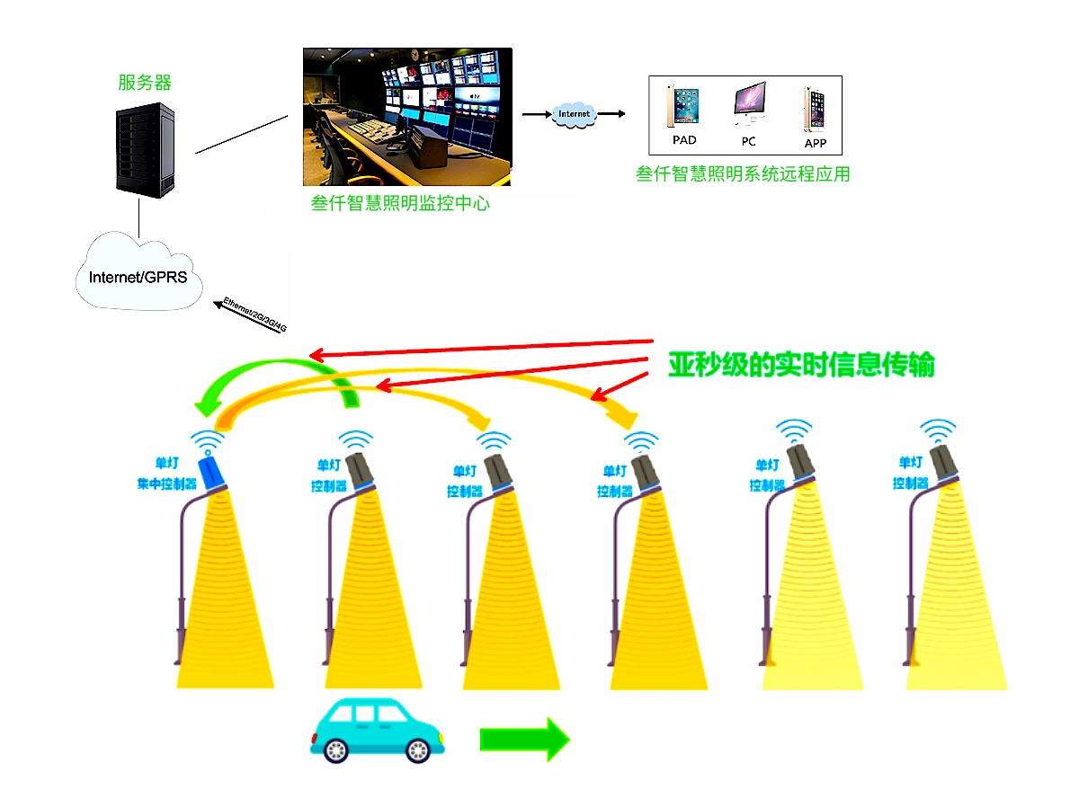 燈隨車動(dòng)效果示意圖