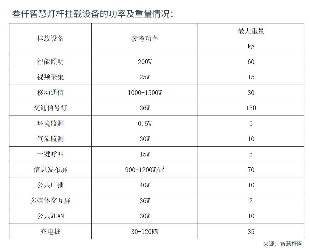 叁仟智慧燈桿掛載設(shè)備的功率及重量.jpg