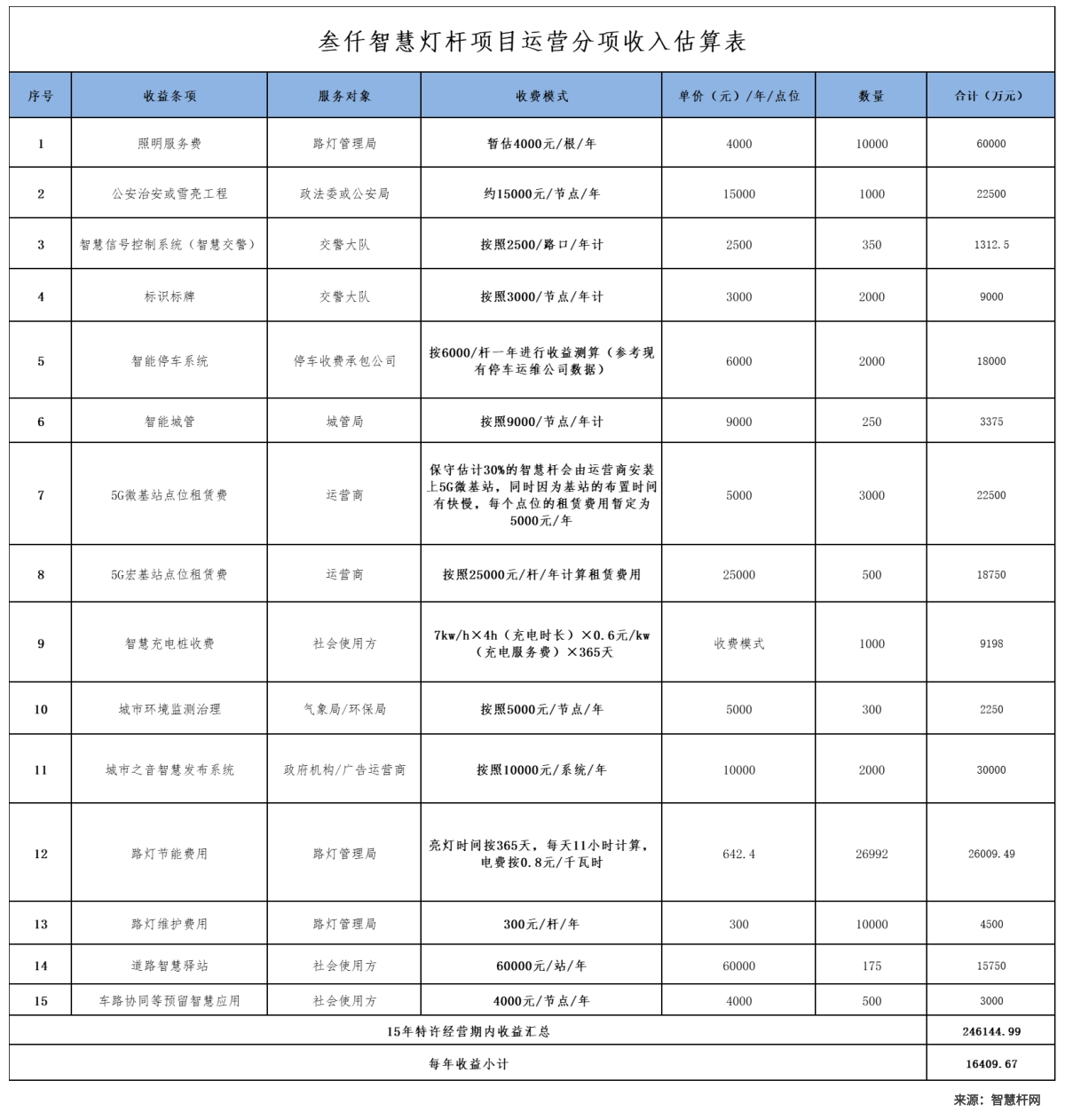 智慧燈桿運營估算表.jpg