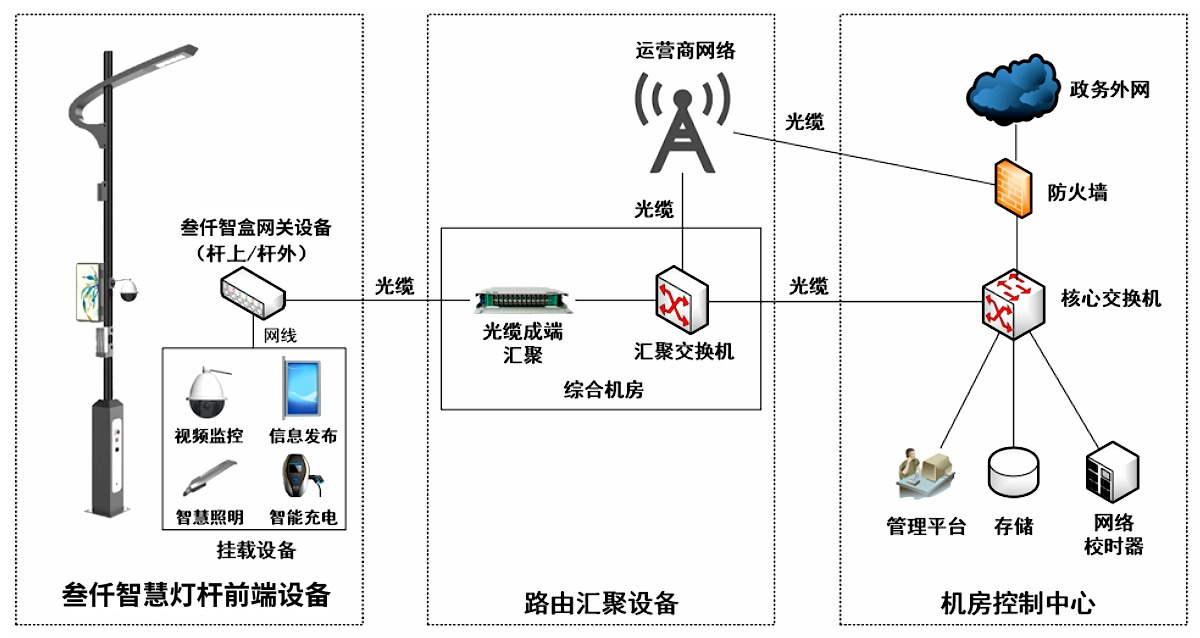 智慧燈桿網(wǎng)絡(luò)架構(gòu)圖.jpg