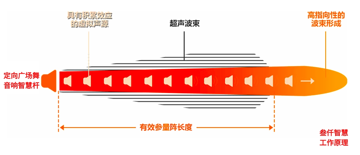 定向廣場(chǎng)舞音響智慧桿工作原理.jpg