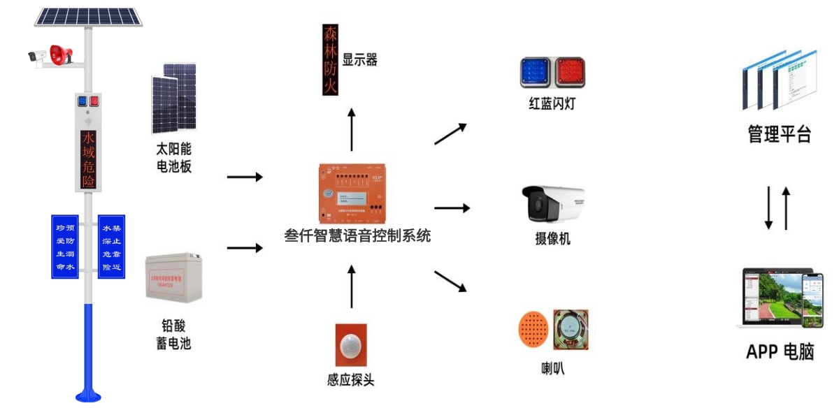 防溺水語(yǔ)音宣傳桿