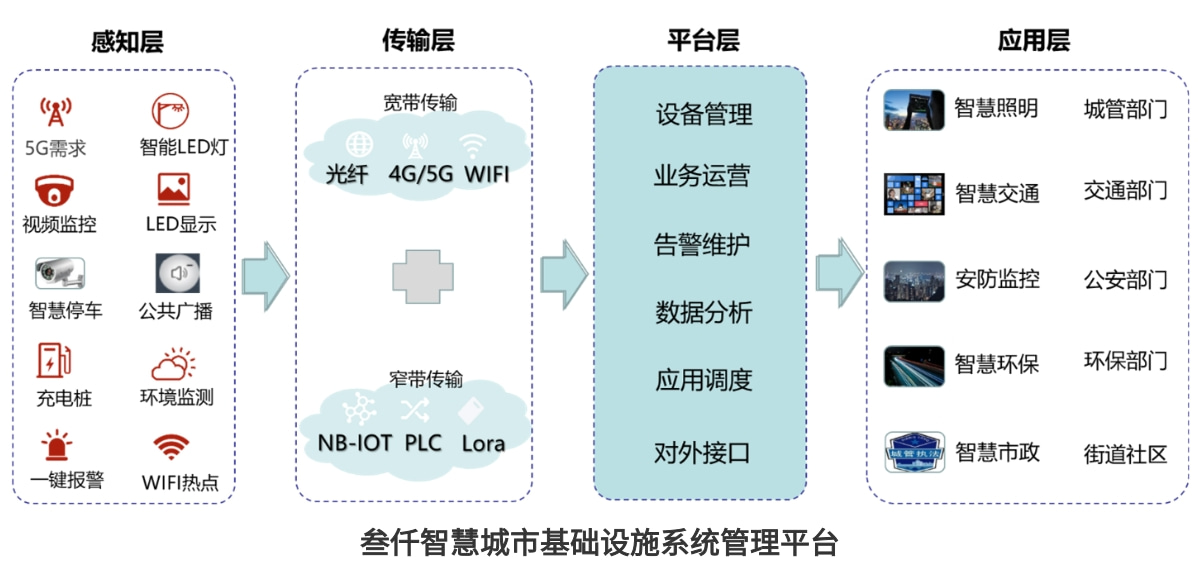 智慧燈桿管理平臺架構(gòu)