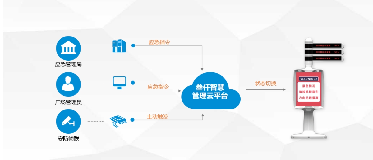 智能指路牌應(yīng)急管理.jpg