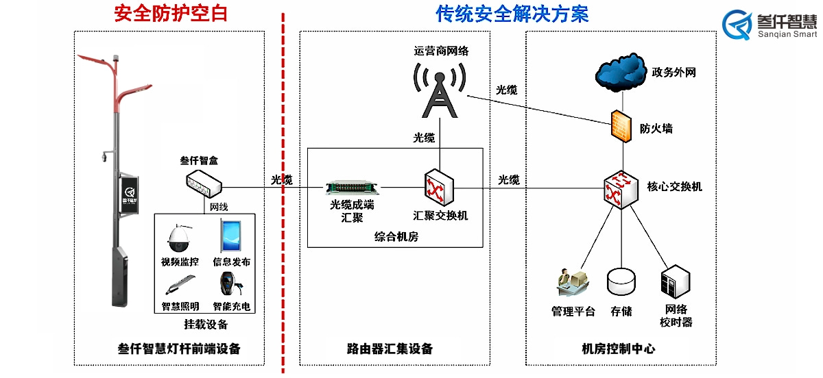 智能路燈信息防護(hù)安全系統(tǒng)架構(gòu)圖.jpg