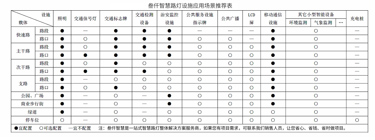 叁仟智慧路燈設(shè)施應(yīng)用場(chǎng)景推薦表.jpg