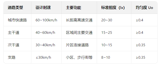 按道路等級(jí)劃分.png