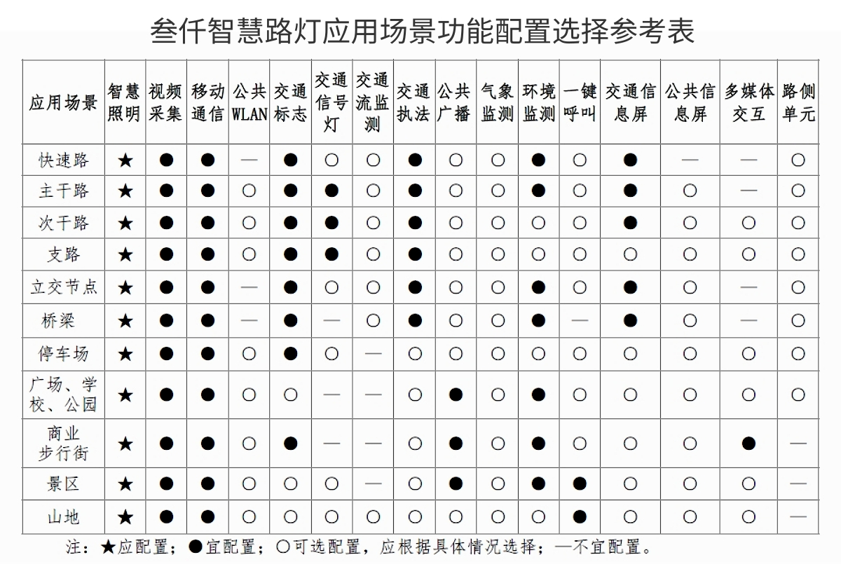 叁仟智慧路燈應(yīng)用場(chǎng)景功能配置選擇參考表.jpg
