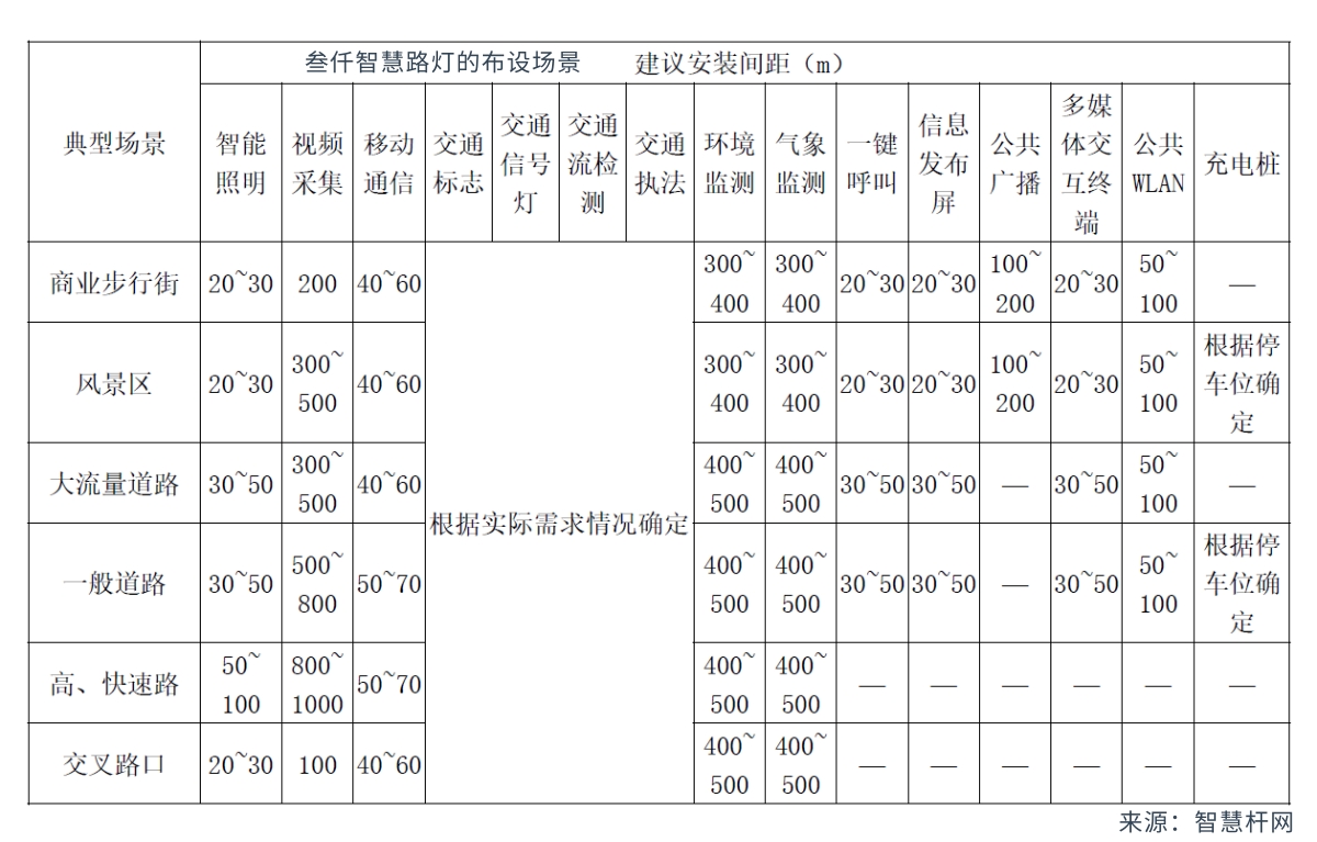 智慧路燈布設(shè)場(chǎng)景間距參考表.jpg